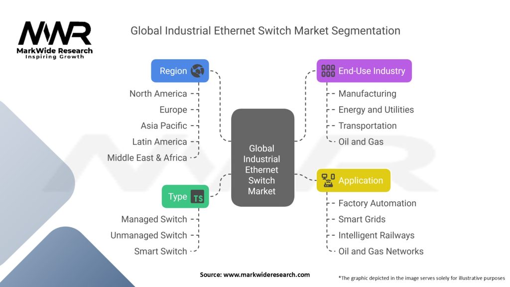 Global Industrial Ethernet Switch Market