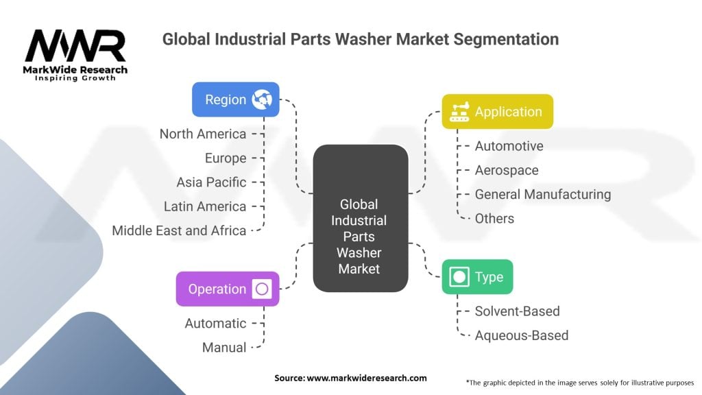 Global Industrial Parts Washer Market