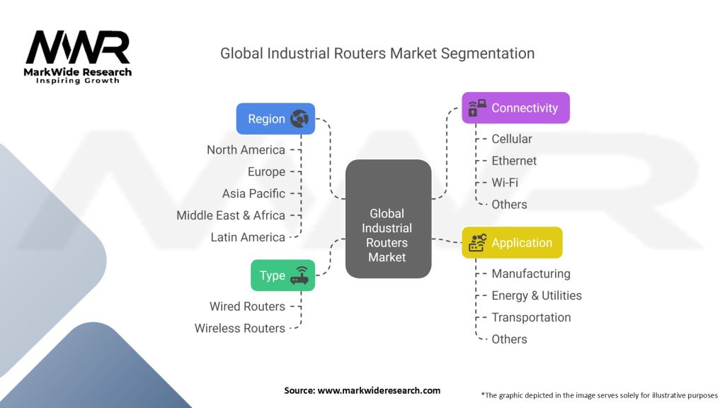 Global Industrial Routers Market