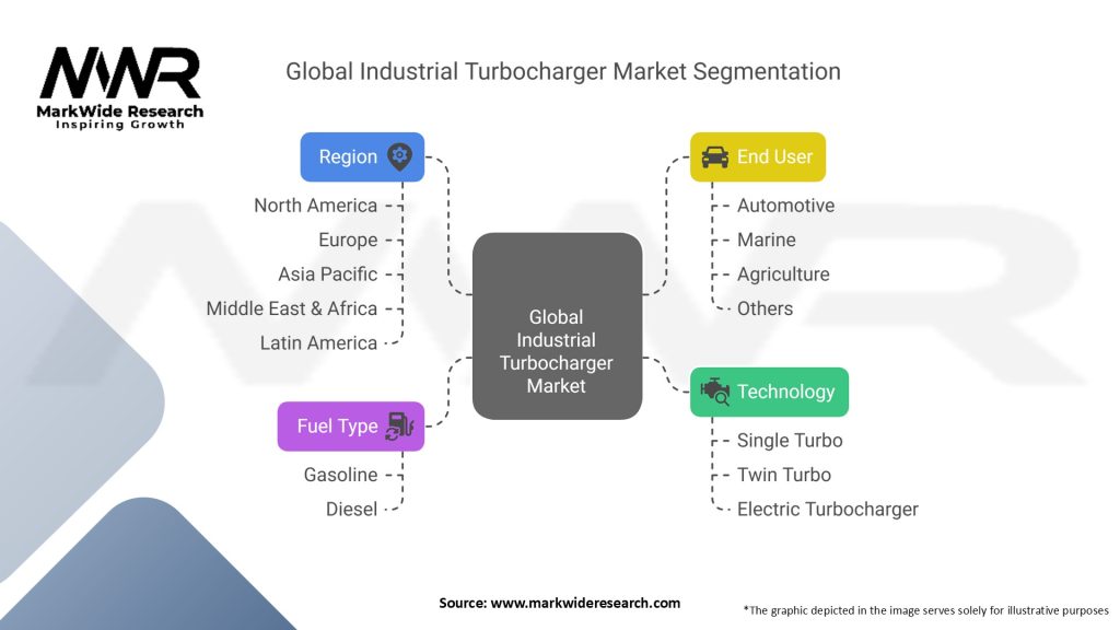 Global Industrial Turbocharger Market
