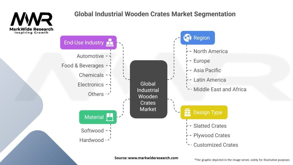 Global Industrial Wooden Crates Market Segmentation