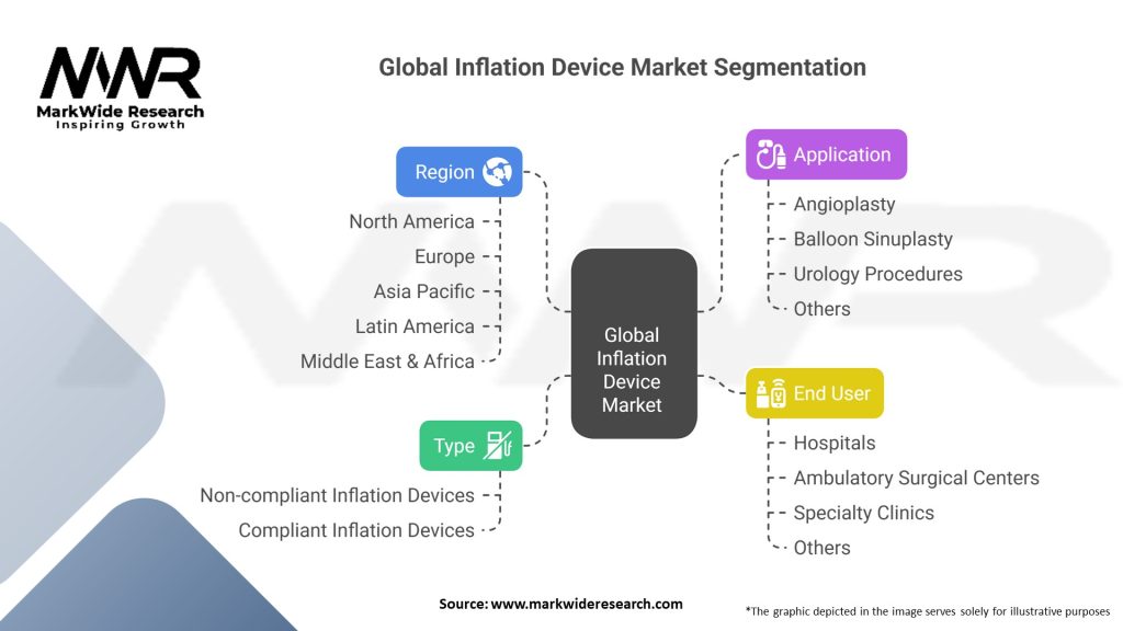 Global Inflation Device Market Segmentation