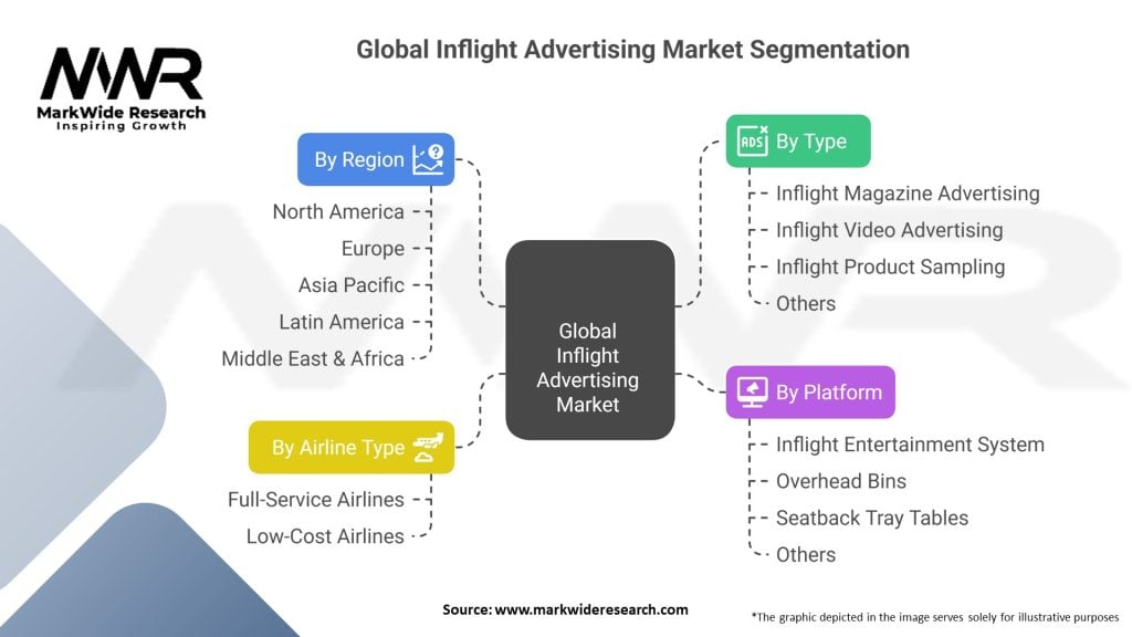 Global Inflight Advertising Market Segmentation