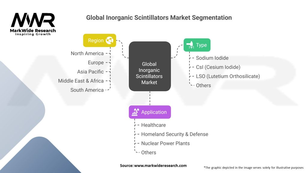 Global Inorganic Scintillators Market Segmentation