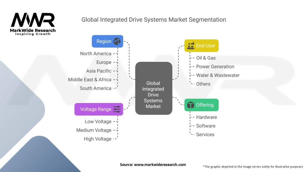 Global Integrated Drive Systems Market