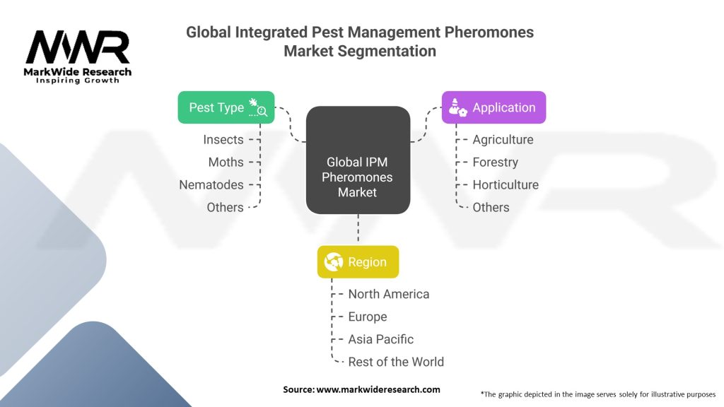 Global Integrated Pest Management Pheromones Market
