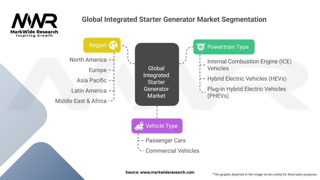 Global Integrated Starter Generator Market Segmentation