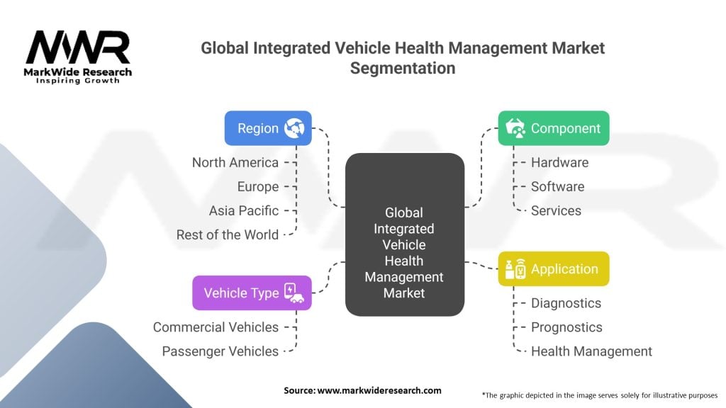 Global Integrated Vehicle Health Management Market 