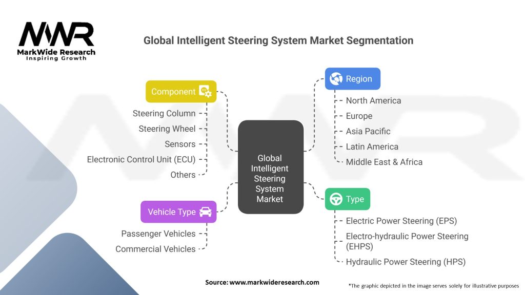 Global Intelligent Steering System Market Segmentation