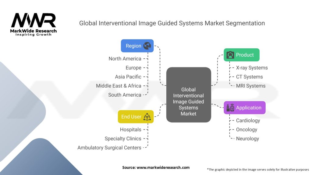 Global Interventional Image Guided Systems Market Segmentation