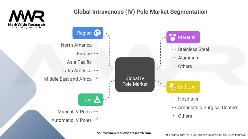 Global Intravenous (IV) pole market Segmentation