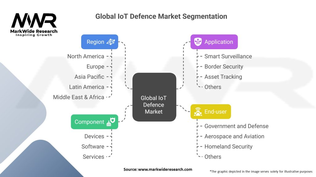 Global Internet of Things (IoT) Defence Market Segmentation