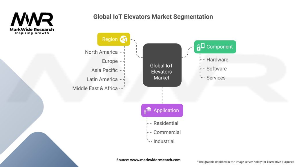 Global IoT Elevators Market