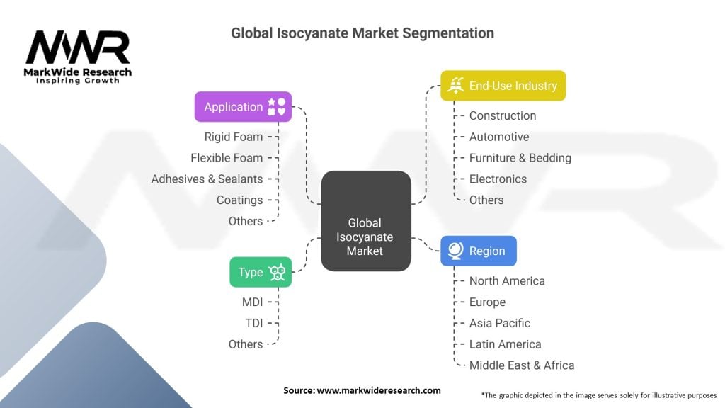 Global Isocyanate Market Segmentation