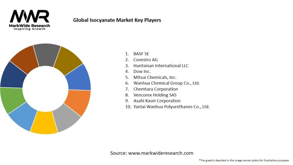 Global Isocyanate Market Key Players