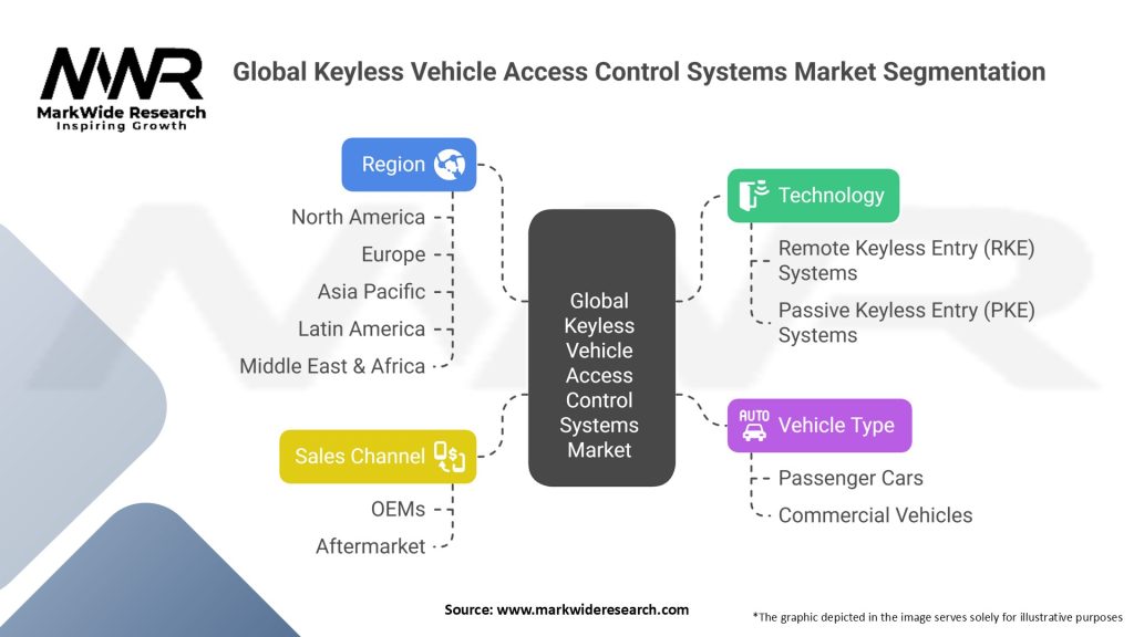Global Keyless Vehicle Access Control Systems Market