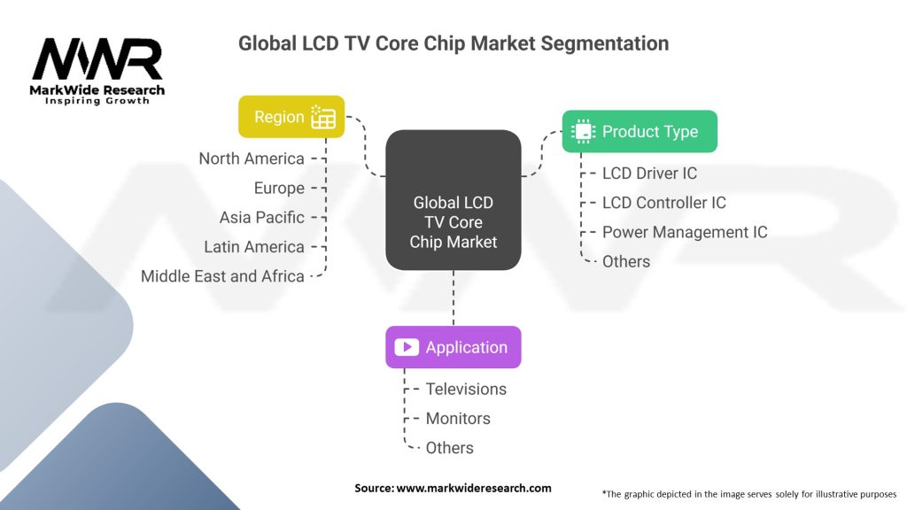 Global LCD TV Core Chip Market
