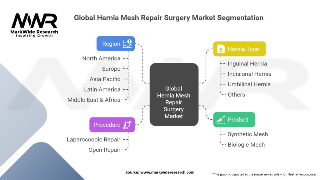 Global Laparoscopic and Open Hernia Mesh Repair Surgery Market