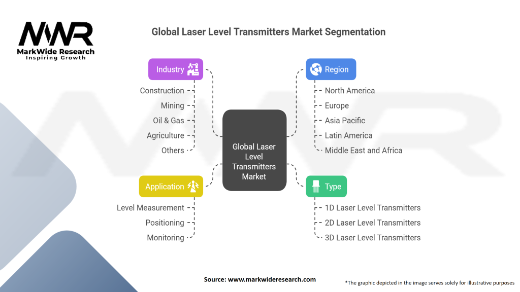 Global Laser Level Transmitters Market Segmentation