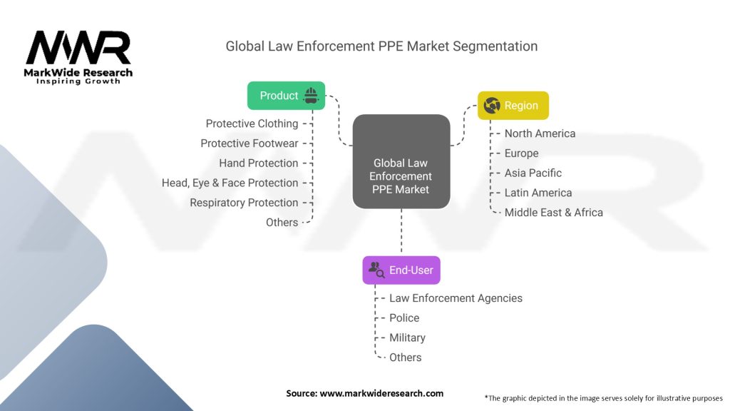 Global Law Enforcement Personal Protective Equipment Market Segmentation