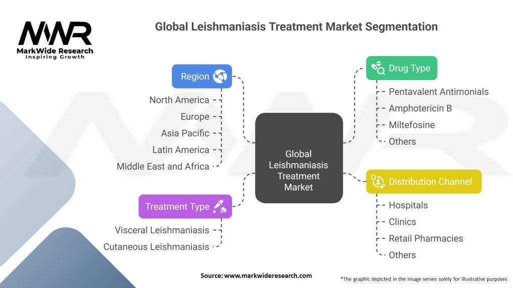 Global Leishmaniasis Treatment Market Segmentation