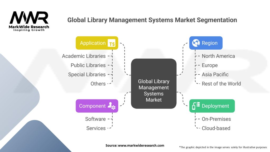 Global Library Management Systems Market Segmentation