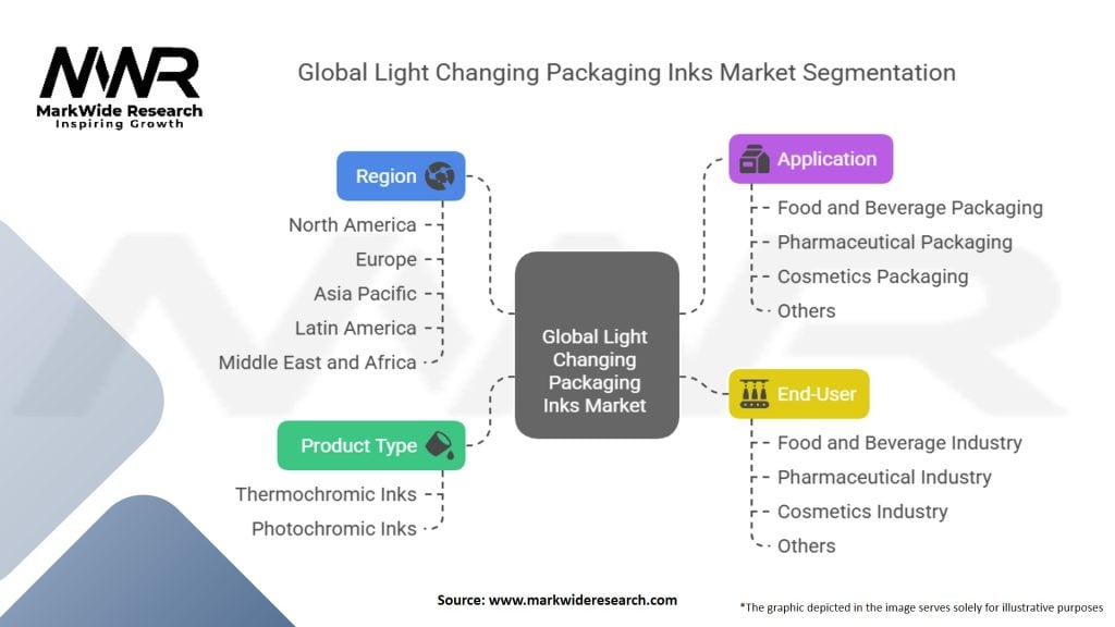 Global Light Changing Packaging Inks Market Segmentation