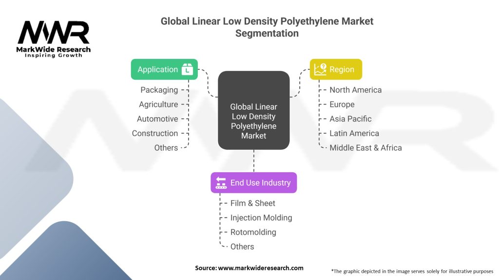 Global Linear Low Density Polyethylene Market Segmentation