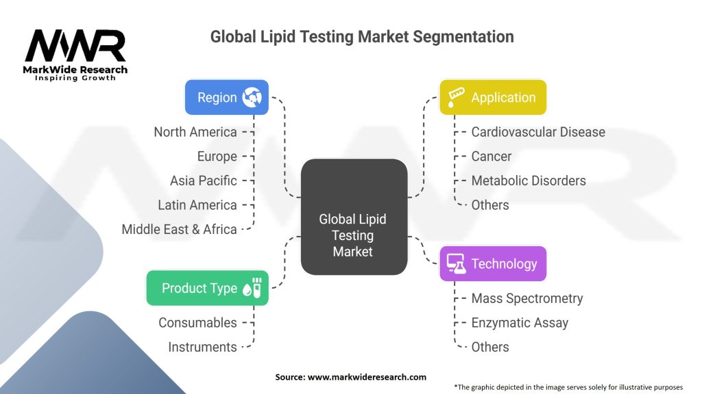 Global Lipid Testing Market Segmentation