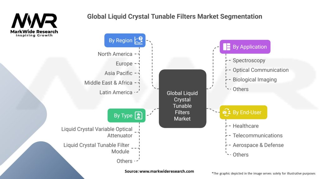 Global Liquid Crystal Tunable Filters Market 