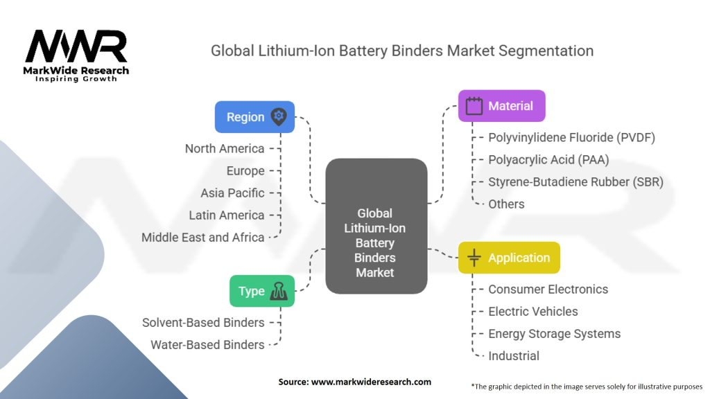 Global Lithium ion Battery Binders Market
