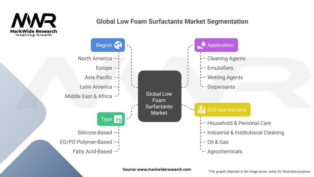Global Low Foam Surfactants Market Segmentation