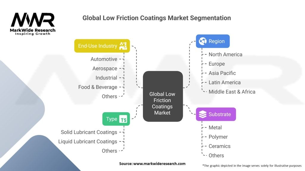 Global Low Friction Coatings Market