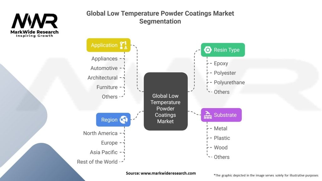 Global Low Temperature Powder Coatings Market