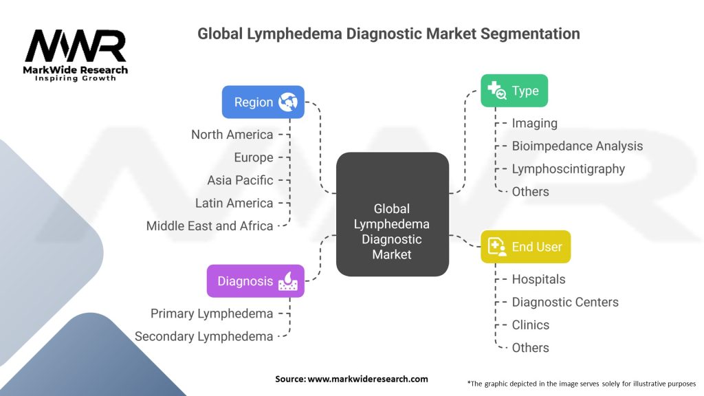 Global Lymphedema Diagnostic market Segmentation