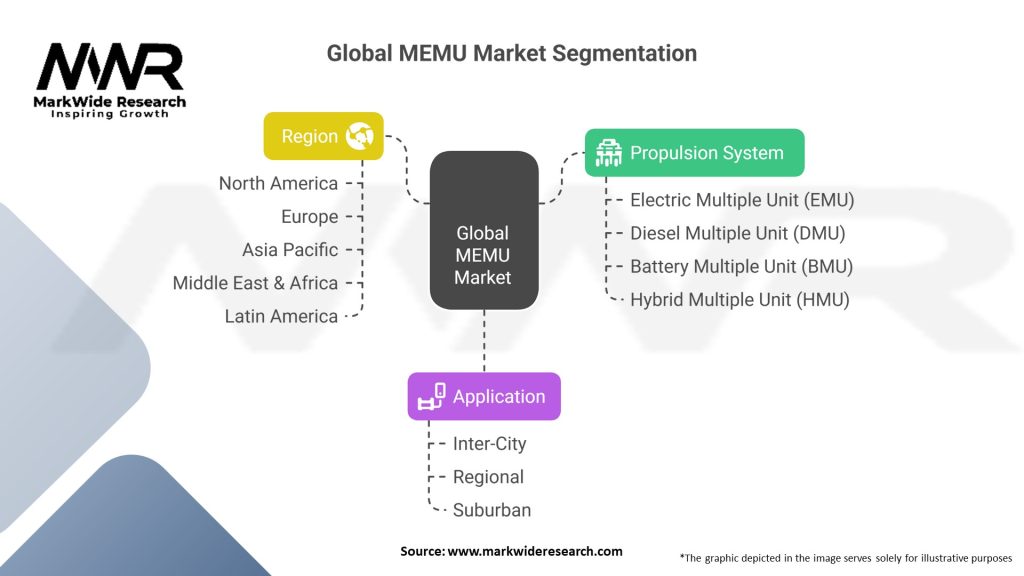 Global Mainline Electric Multiple Unit (MEMU) Market Segmentation