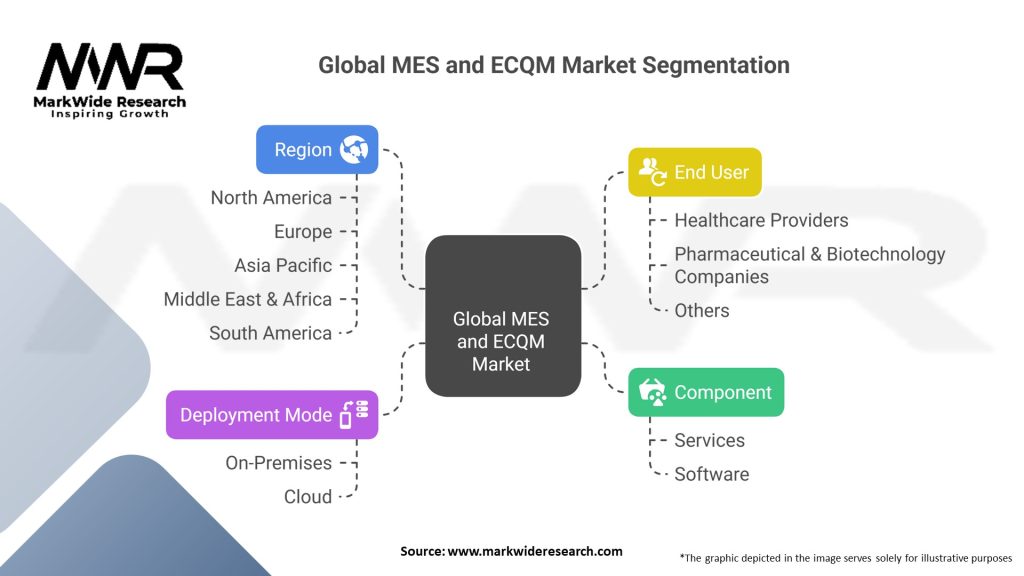 Global MES and ECQM Market