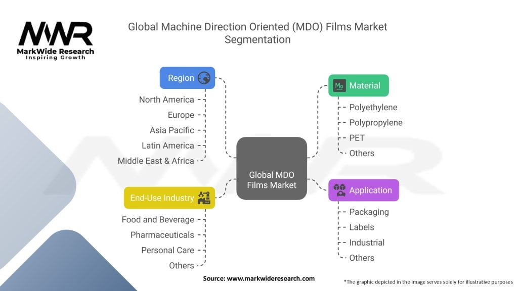 Global Machine Direction Oriented (MDO) Films Market