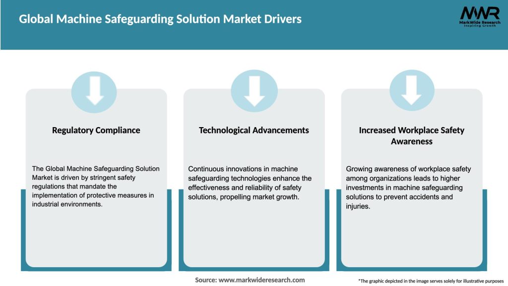 Global Machine Safeguarding Solution Market Drivers