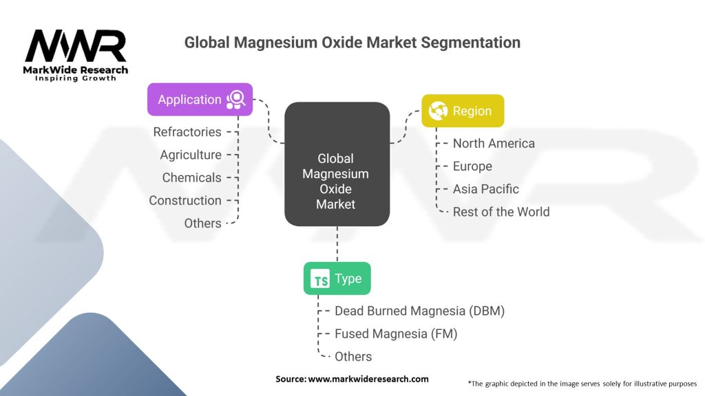 Global Magnesium Oxide Market