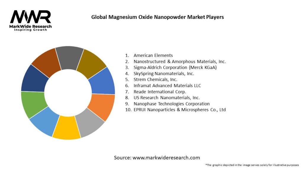 Global Magnesium Oxide Nanopowder Market Key Players