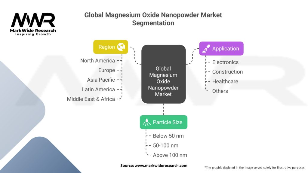 Global Magnesium Oxide Nanopowder Market Segmentation