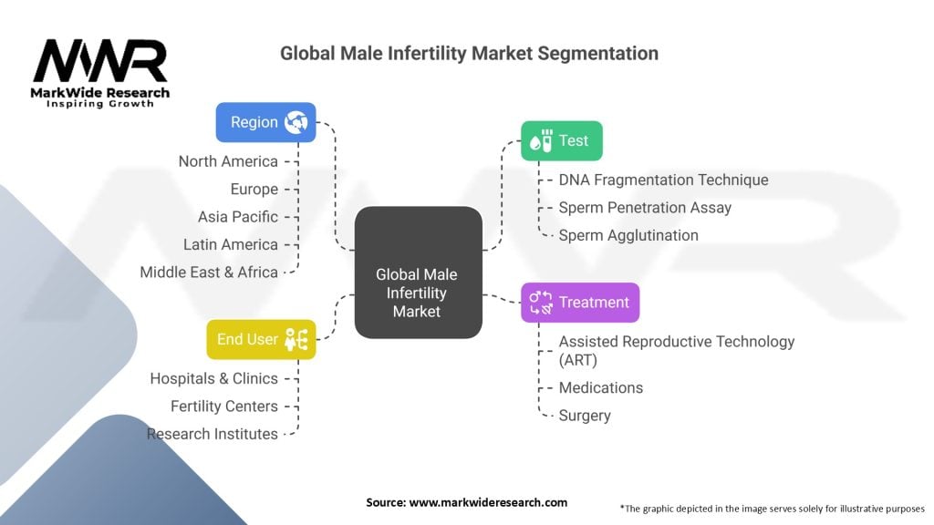 Global Male Infertility Market