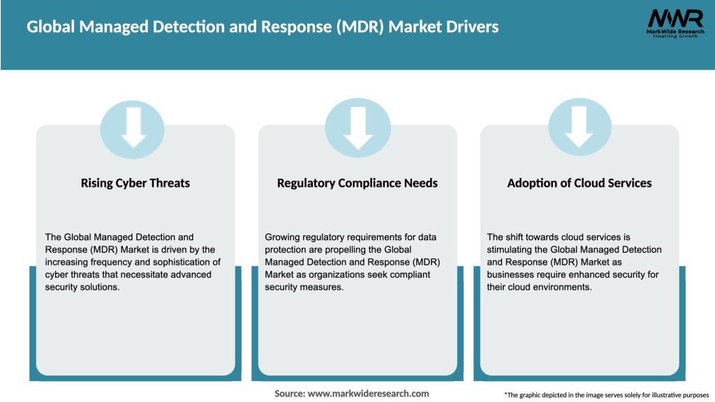 Global Managed Detection and Response (MDR) Market Drivers