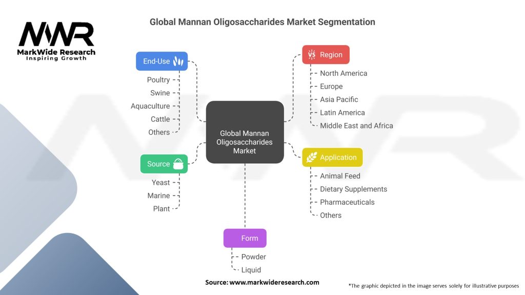 Global Mannan Oligosaccharides Market