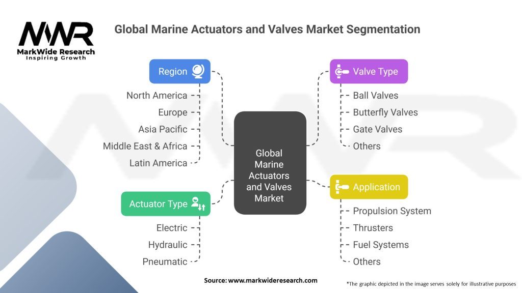 Global Marine Actuators and Valves Market Segmentation