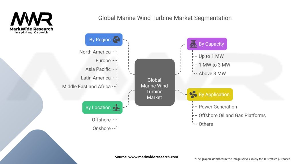 Global Marine Wind Turbine Market Segmentation