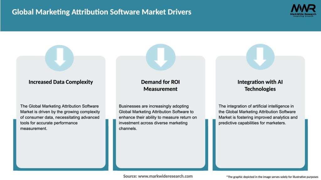Global Marketing Attribution Software Market Drivers