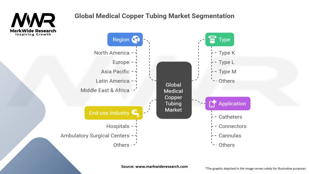 Global Medical Copper Tubing Market Segmentation