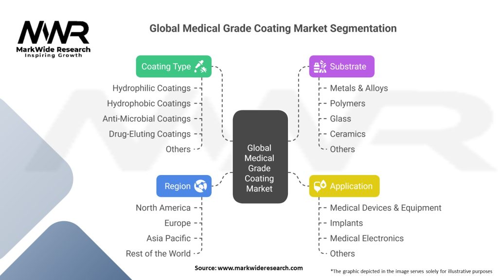 Global Medical Grade Coating Market 
